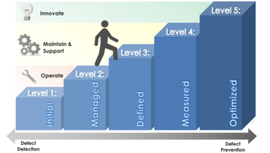 Maturity Chart