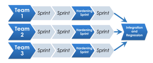 Hardening Sprint