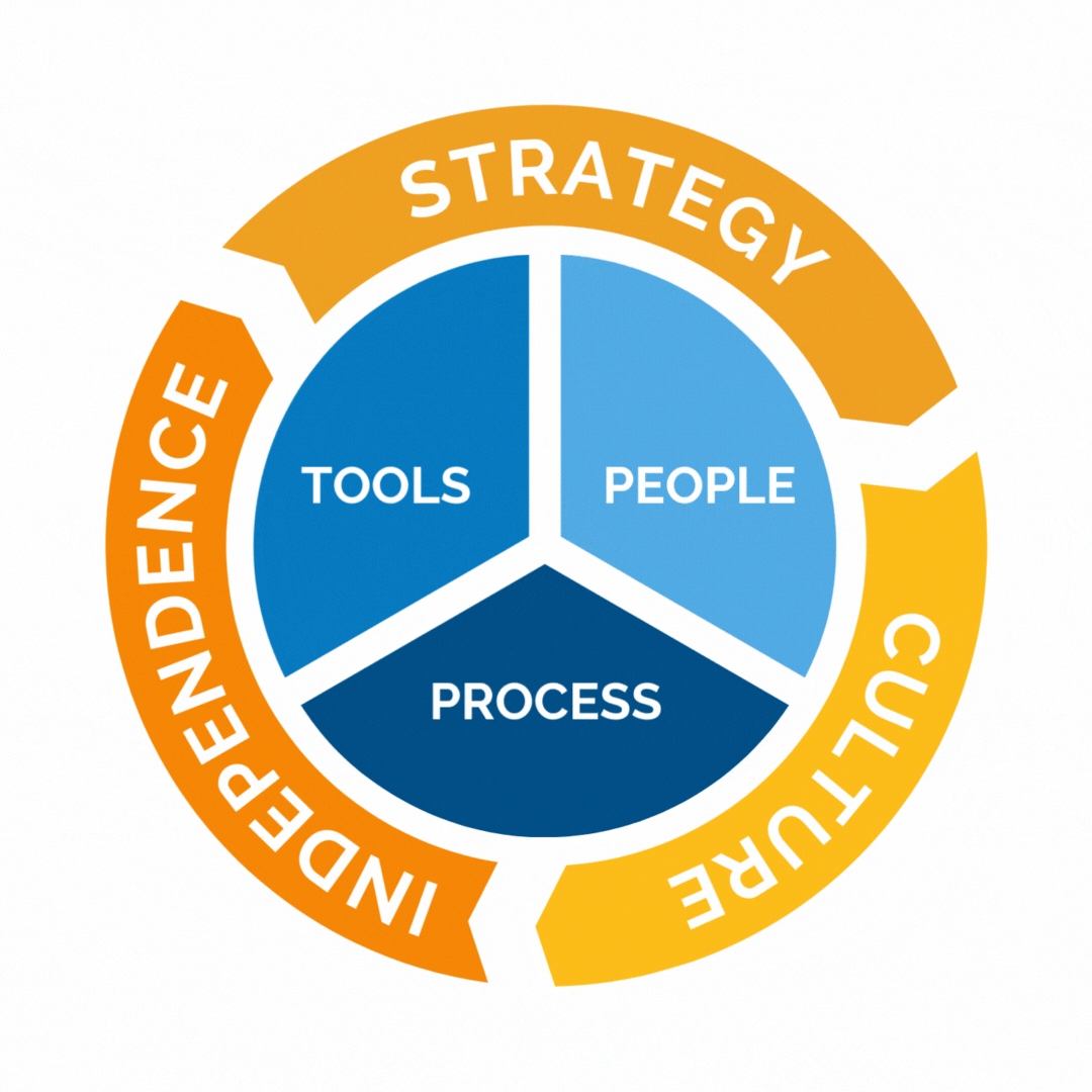 We believe that software should be engineered and produced reliably and predictably much like a manufacturing operation. Leverage our proven six-pronged approach to assure your software Is delivered on-time and on-quality — Strategy, Culture, People, Processes, Tools, and Independence.