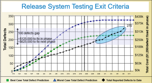 Exit Criteria Graph